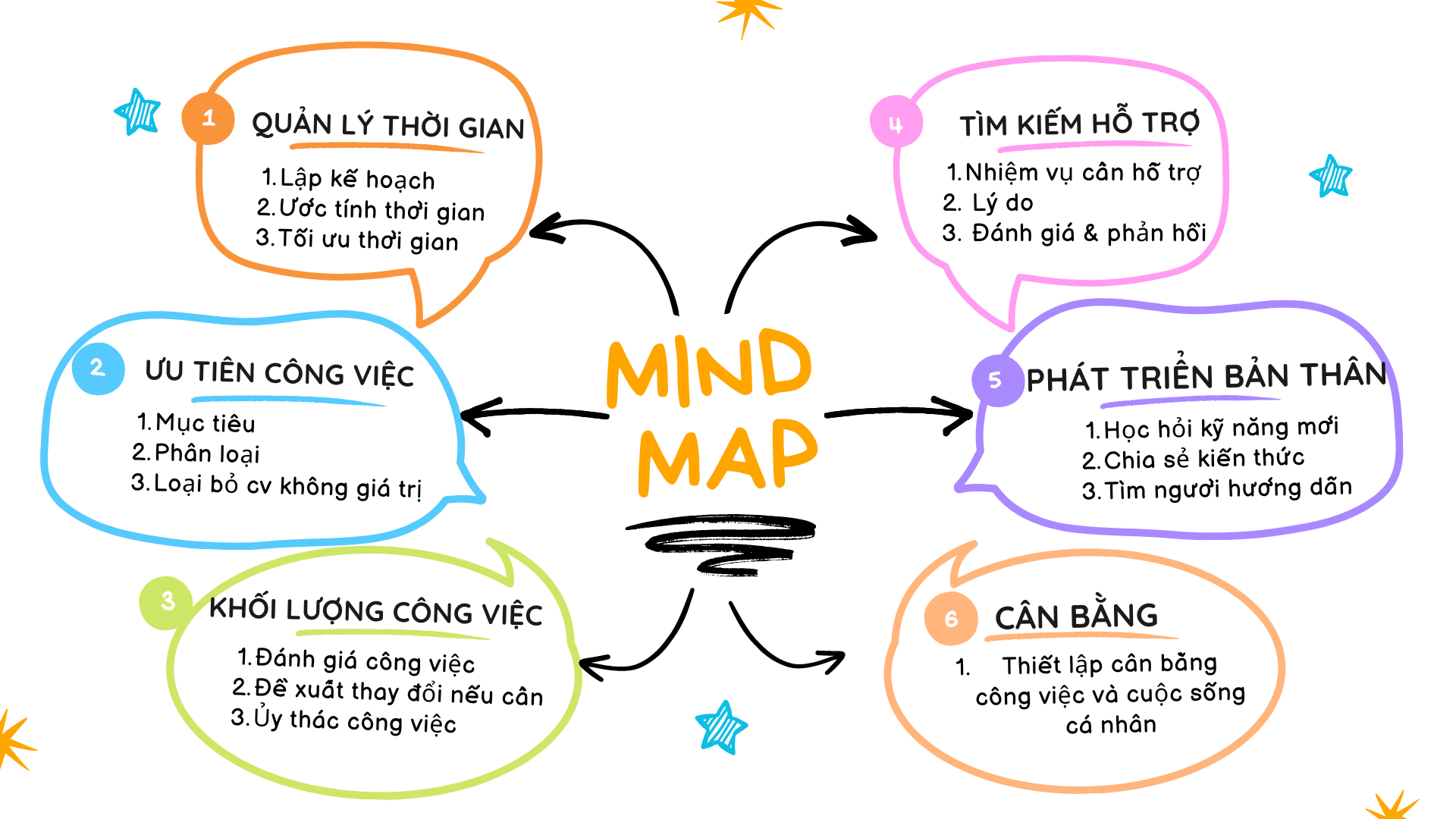 mind map quản lý công việc hiệu quả